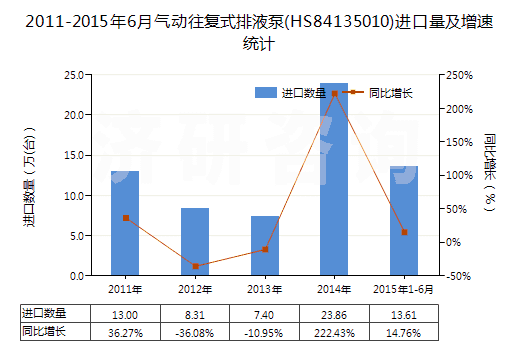 2011-2015年6月氣動(dòng)往復(fù)式排液泵(HS84135010)進(jìn)口量及增速統(tǒng)計(jì)
